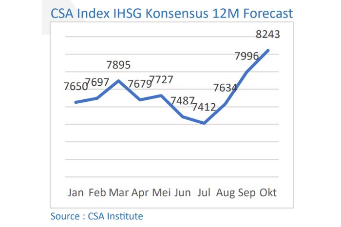 CSA Index Oktober 2024