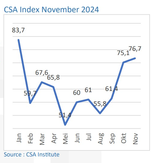 CSA Index IHSG Konsensus 12M Forecast 