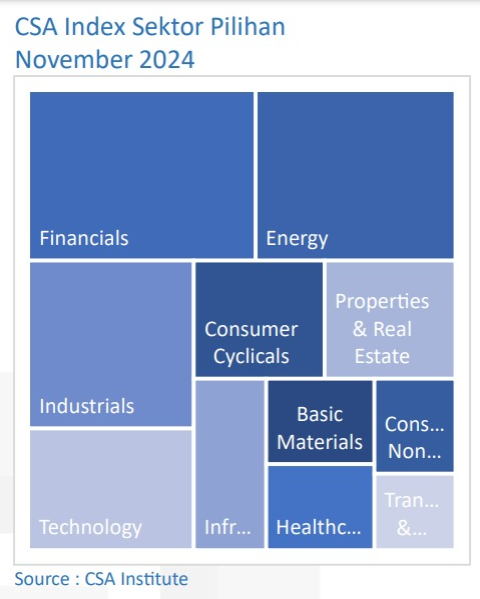 CSA Index Sektor Pilihan November 2024