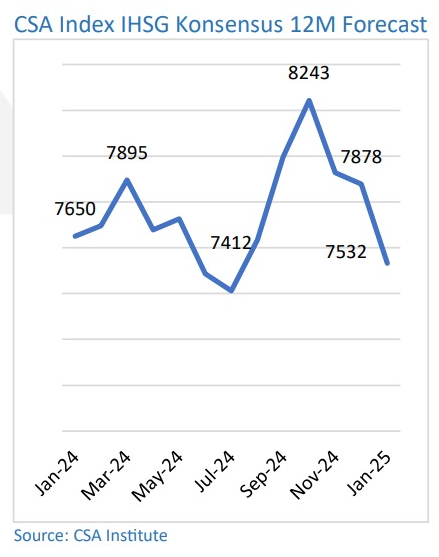 CSA Index IHSG Konsensus 12M Forecast