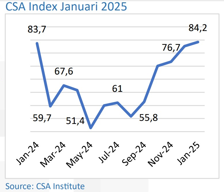 CSA Index Januari 2025