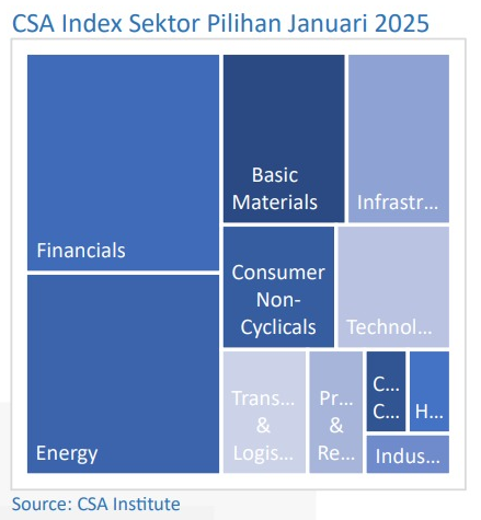 CSA Index Sektor Pilihan Januari 2025