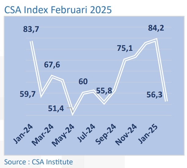 CSA Index Februari 2025