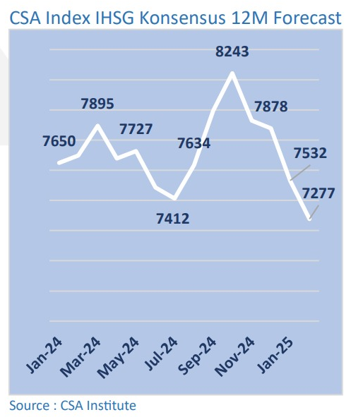 CSA Index IHSG Konsensus 12M Forecast