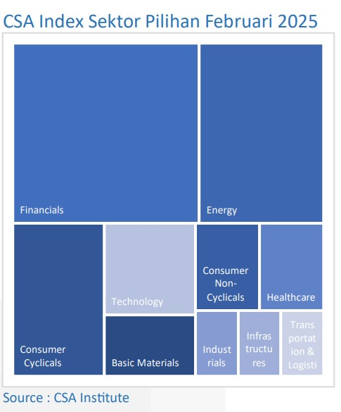 CSA Index Sektor Pilihan Februari 2025