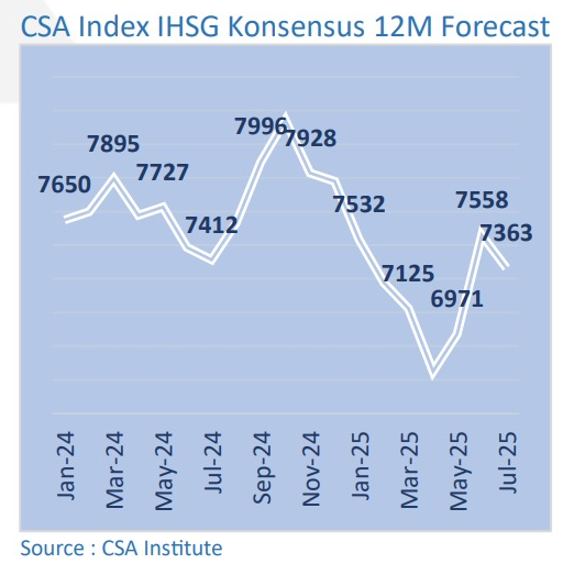 CSA Index IHSG Konsensus 12M Forecast
