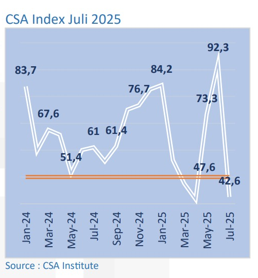 CSA Index Juli 2025