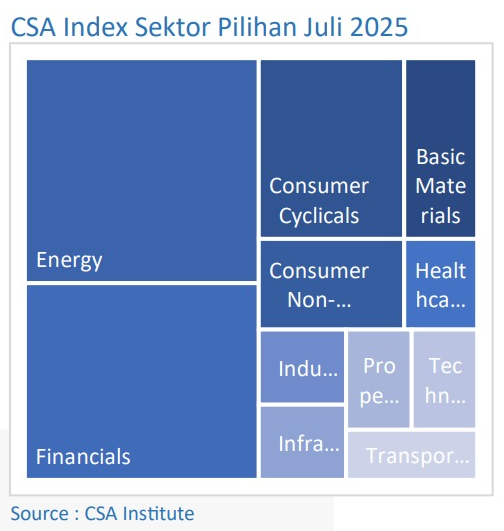 CSA Index Sektor Pilihan Juli 2025