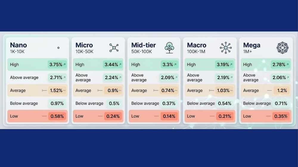 KPI social media 2026