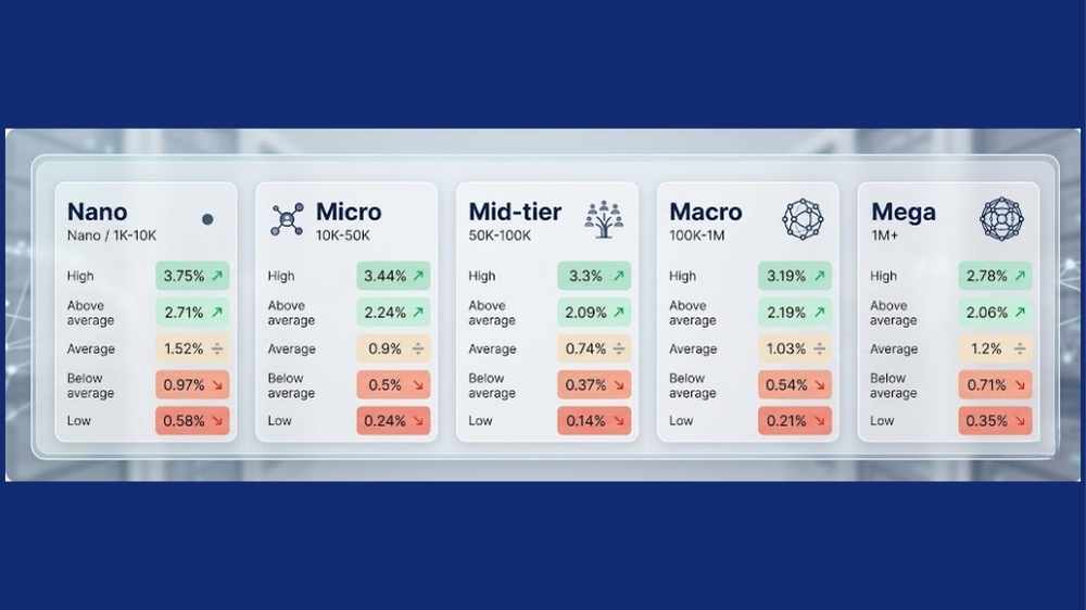 KPI social media 2026