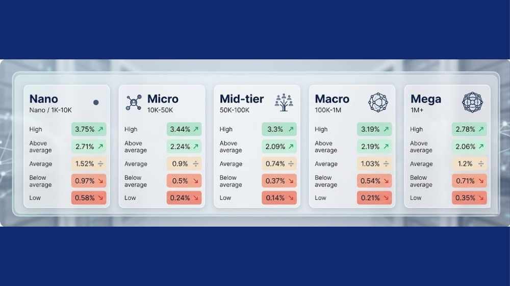 KPI social media 2026